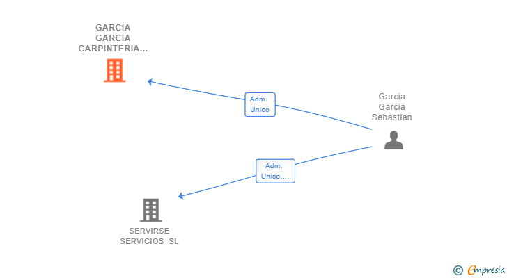 Vinculaciones societarias de GARCIA GARCIA CARPINTERIA METALICA SL