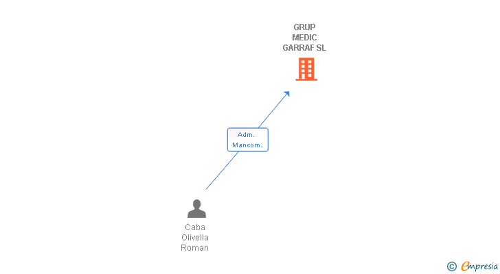 Vinculaciones societarias de GRUP MEDIC GARRAF SL