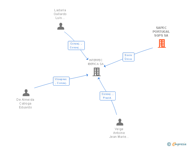 Vinculaciones societarias de SAPEC PORTUGAL SGPS SA