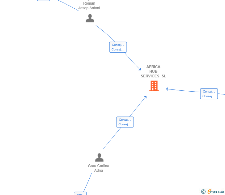 Vinculaciones societarias de AFRICA HUB SERVICES SL