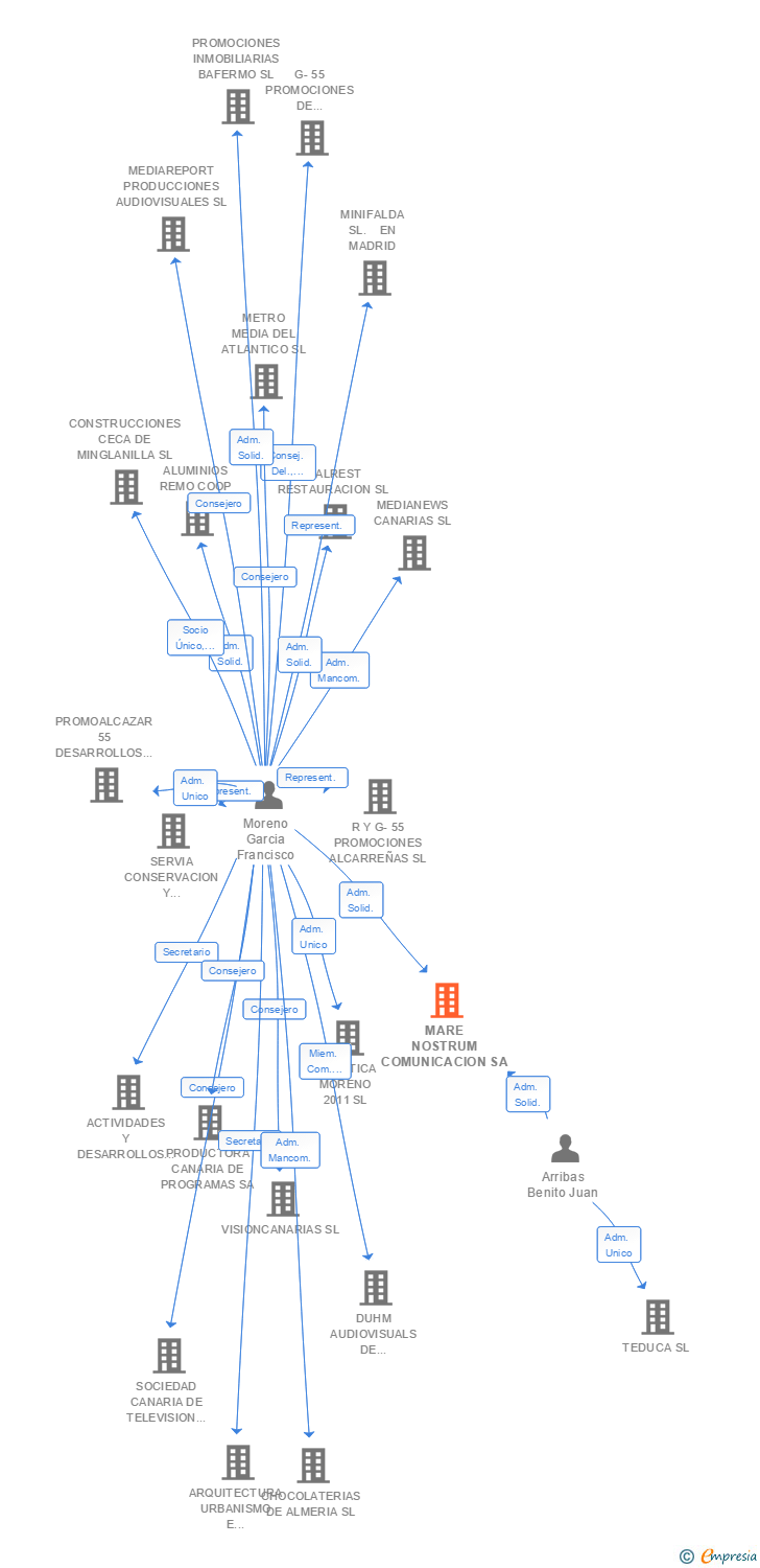 Vinculaciones societarias de MARE NOSTRUM COMUNICACION SA