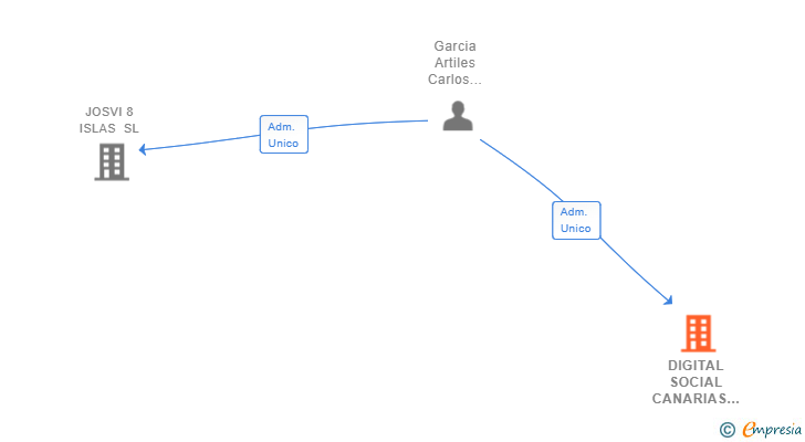 Vinculaciones societarias de DIGITAL SOCIAL CANARIAS SL