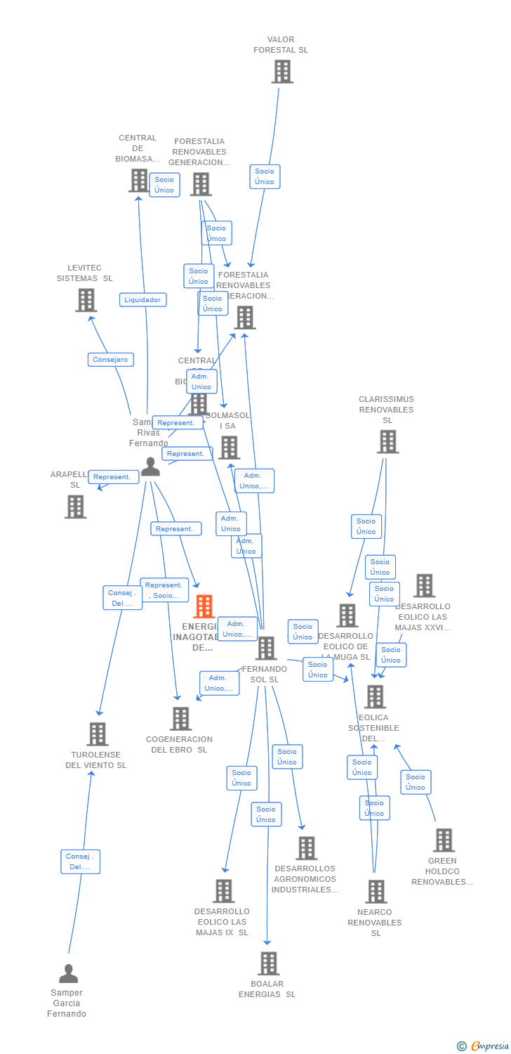 Vinculaciones societarias de ENERGIA INAGOTABLE DE ALEJANDRITA SL