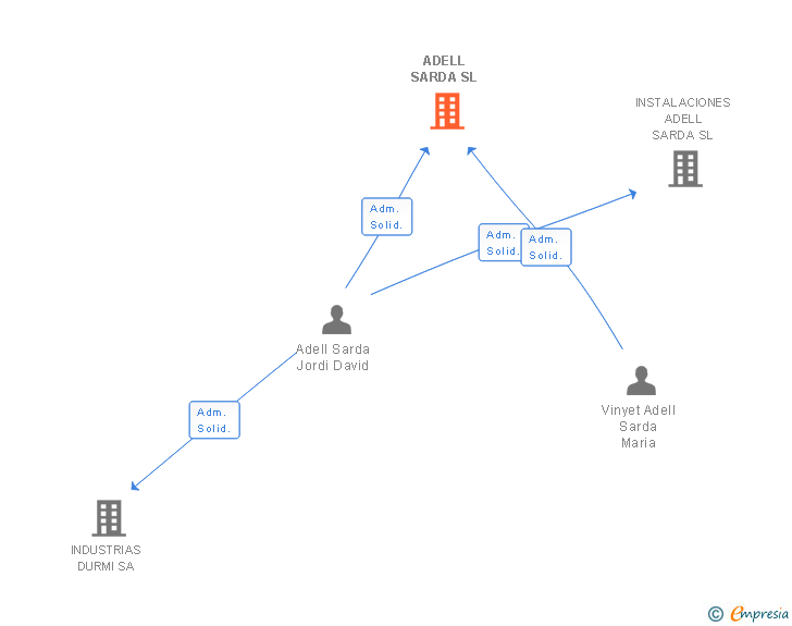 Vinculaciones societarias de ADELL SARDA SL