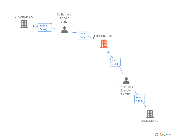 Vinculaciones societarias de LUGOBASI SL