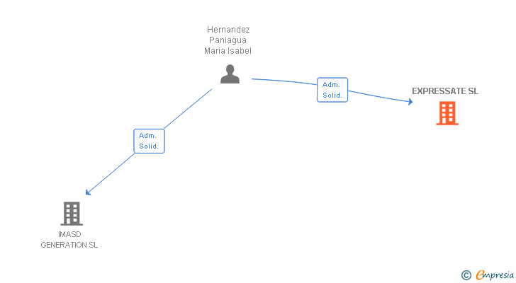Vinculaciones societarias de EXPRESSATE SL