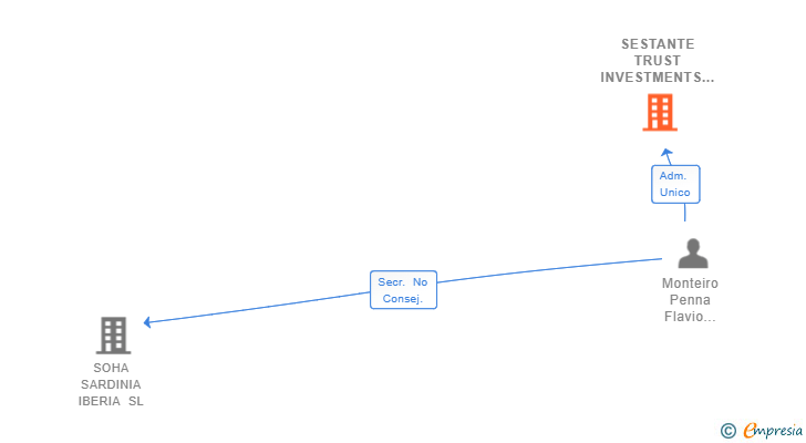 Vinculaciones societarias de SESTANTE TRUST INVESTMENTS SL