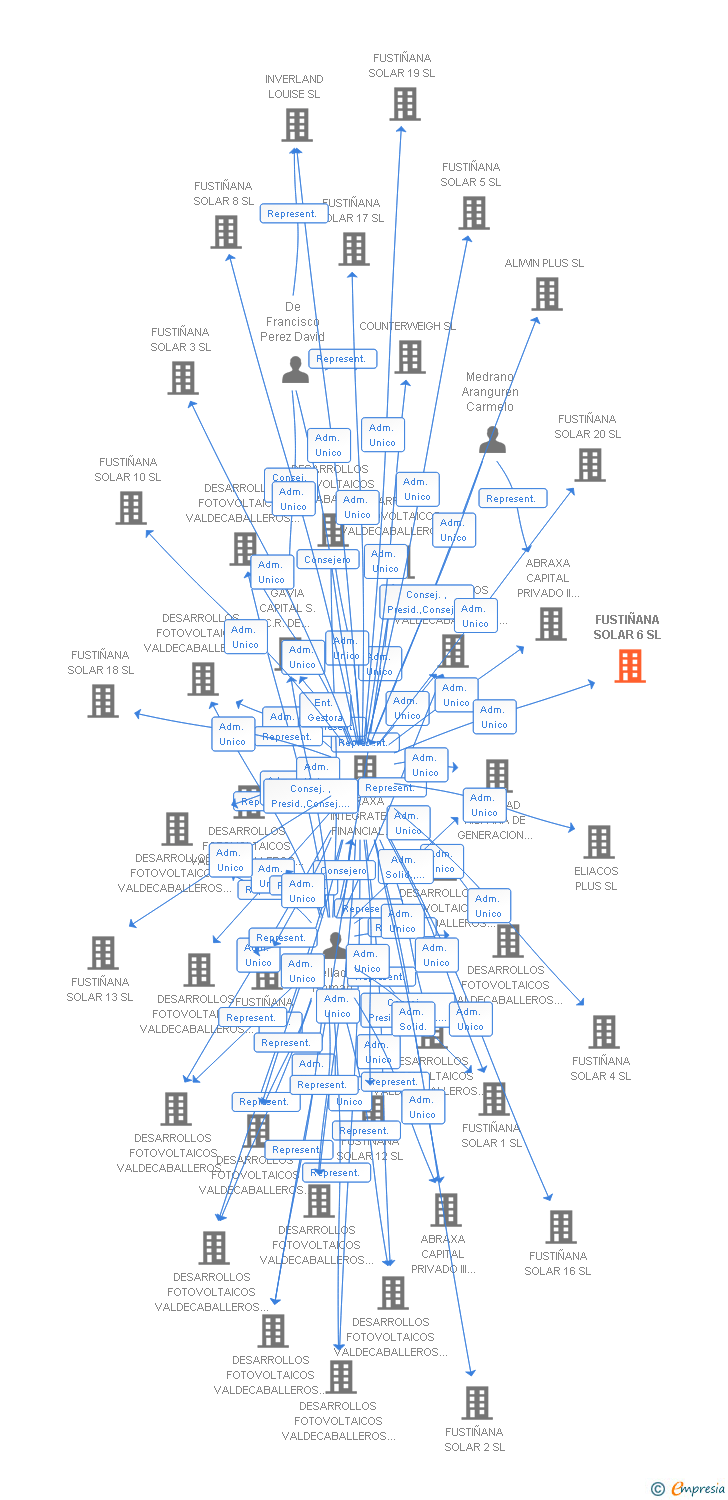 Vinculaciones societarias de FUSTIÑANA SOLAR 6 SL