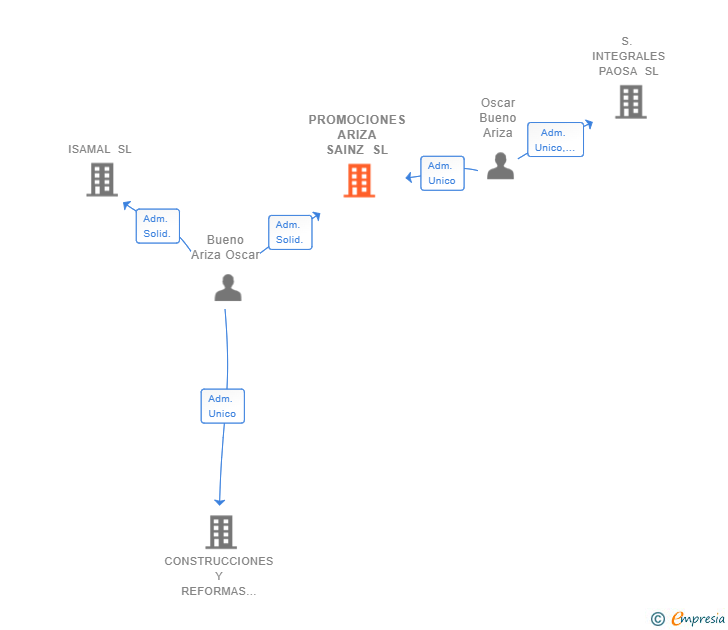 Vinculaciones societarias de PROMOCIONES ARIZA SAINZ SL