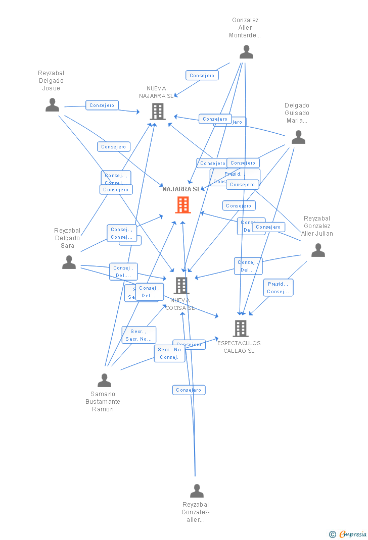Vinculaciones societarias de NAJARRA SL