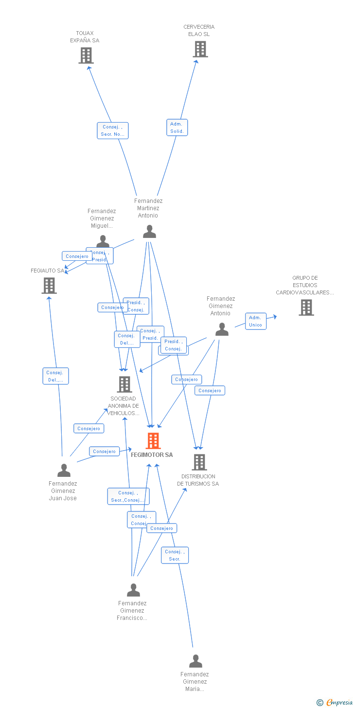 Vinculaciones societarias de FEGIMOTOR SA