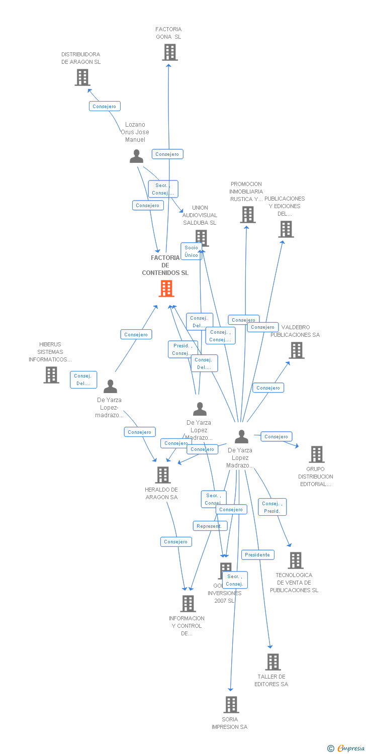 Vinculaciones societarias de FACTORIA DE CONTENIDOS SL