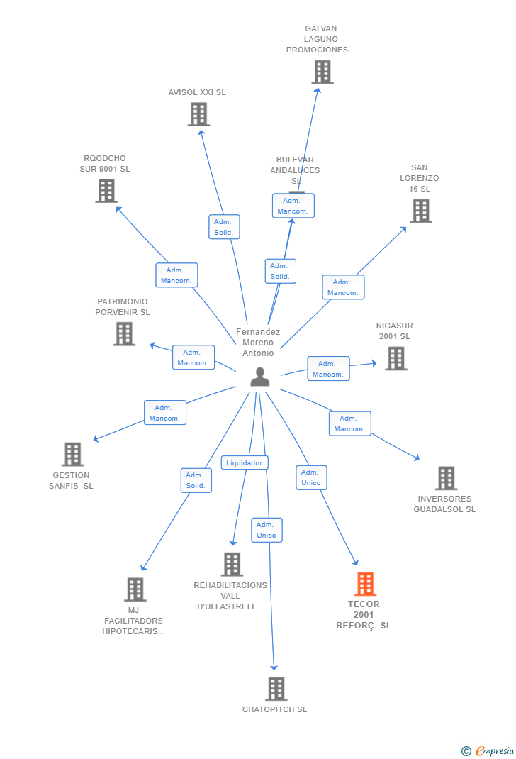 Vinculaciones societarias de TECOR 2001 REFORÇ SL