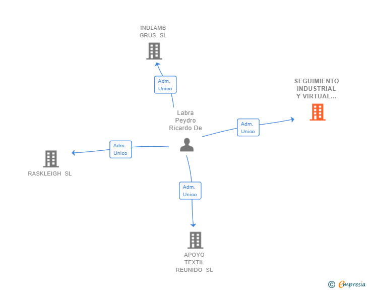 Vinculaciones societarias de SEGUIMIENTO INDUSTRIAL Y VIRTUAL SL