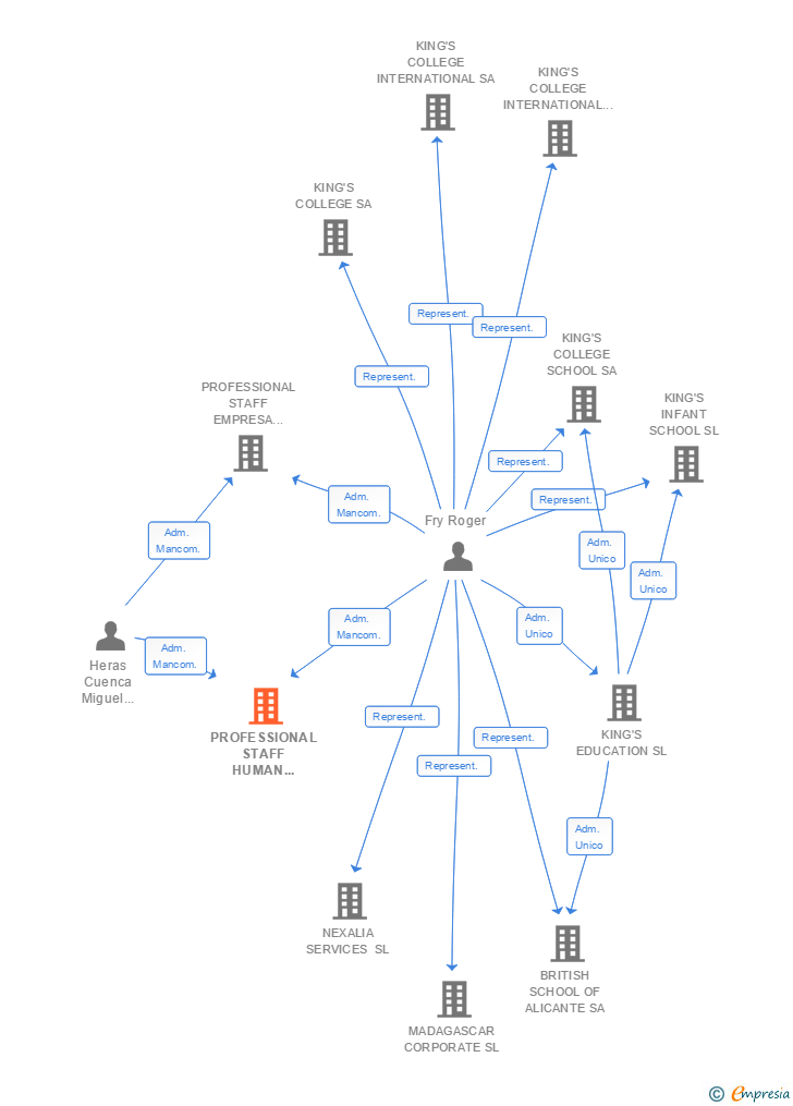 Vinculaciones societarias de PROFESSIONAL STAFF HUMAN RESOURCES SL