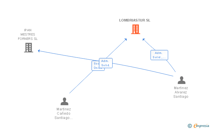 Vinculaciones societarias de LOMBRIASTUR SL