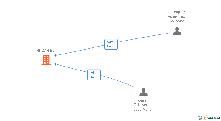 Vinculaciones societarias de HITZAK SL
