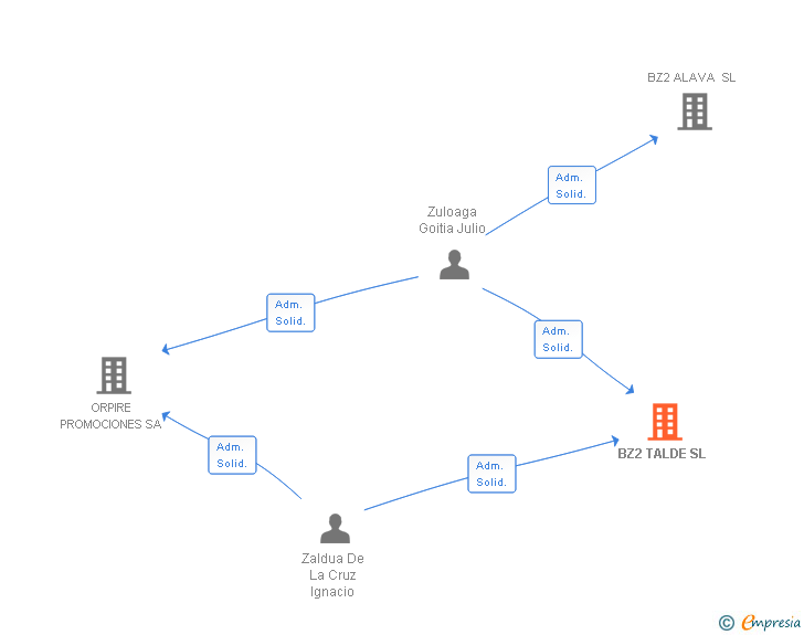 Vinculaciones societarias de BZ2 TALDE SL