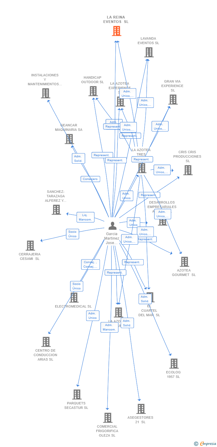 Vinculaciones societarias de LA REINA EVENTOS SL