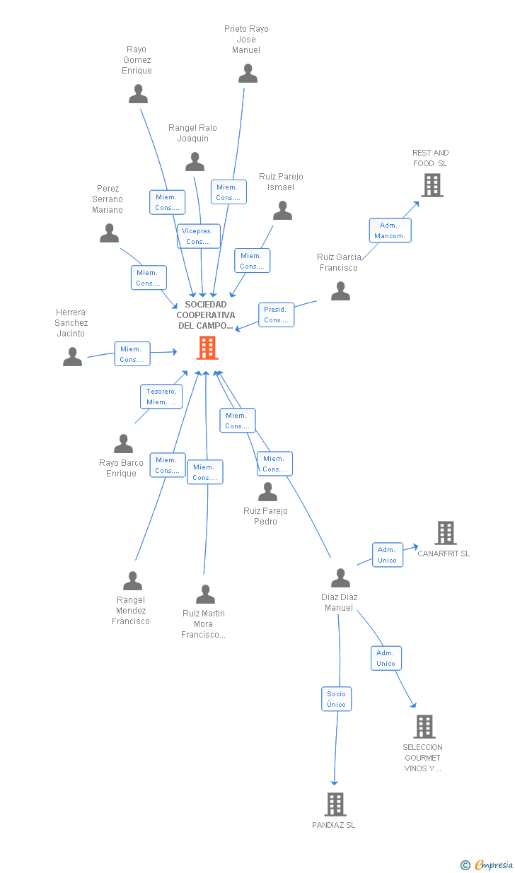 Vinculaciones societarias de SOCIEDAD COOPERATIVA DEL CAMPO LA SAGRADA FAMILIA