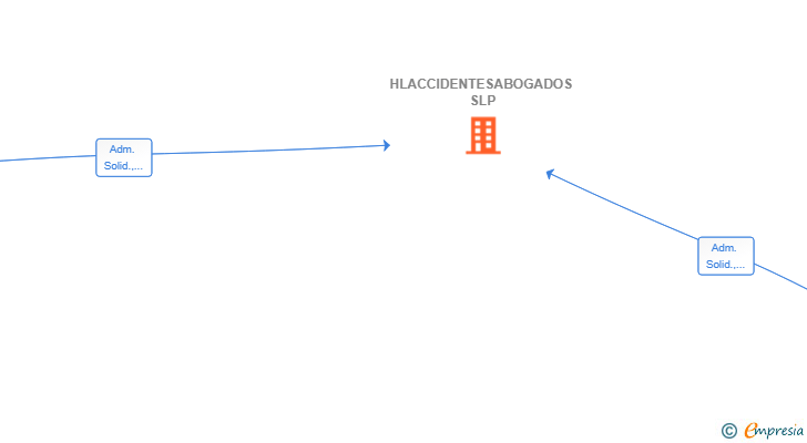 Vinculaciones societarias de HLACCIDENTESABOGADOS SLP