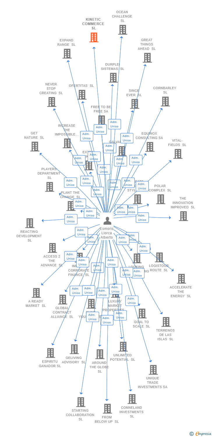 Vinculaciones societarias de MAGBEL ECOMMERCE MARKETS GROUP SL