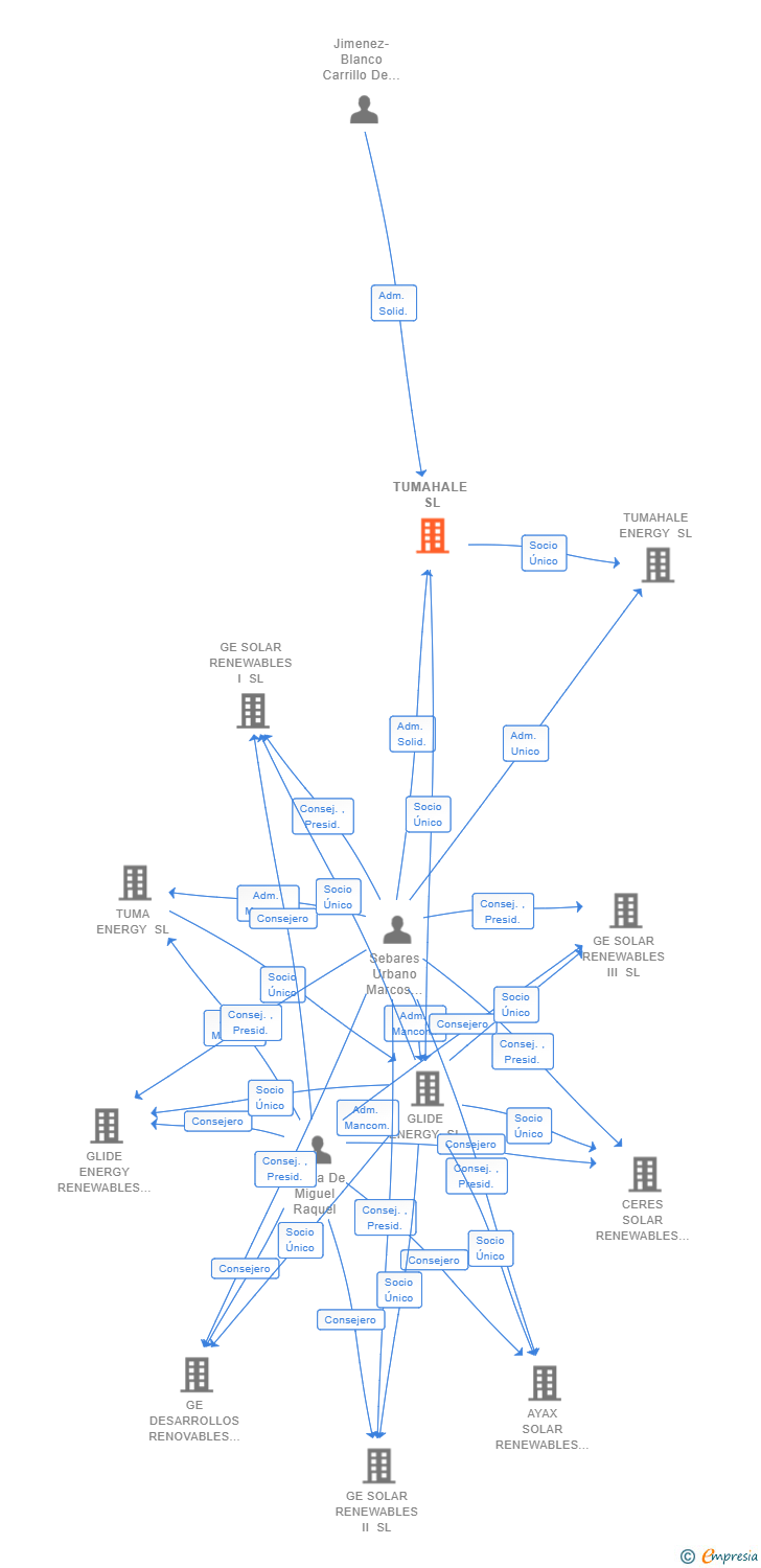 Vinculaciones societarias de TUMAHALE SL