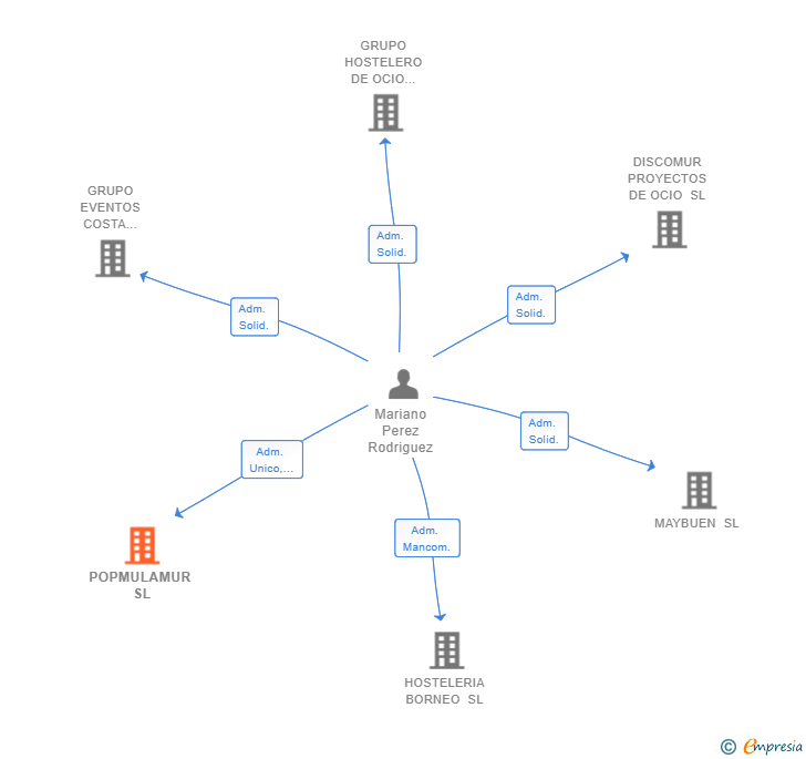 Vinculaciones societarias de POPMULAMUR SL