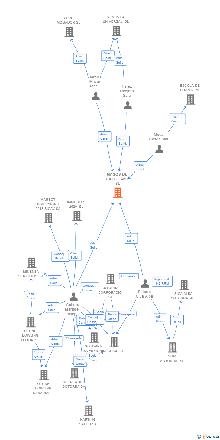 Vinculaciones societarias de MASOS DE GALLICANT SL