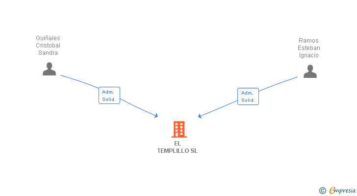 Vinculaciones societarias de EL TEMPLILLO SL