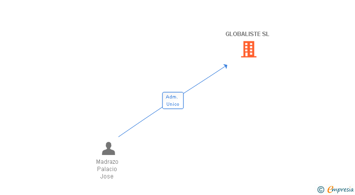 Vinculaciones societarias de GLOBALISTE SL