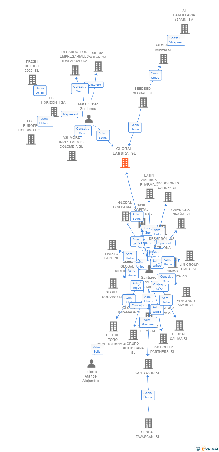 Vinculaciones societarias de VISTA PANORAMICA PROPIEDADES MARBELLA SL