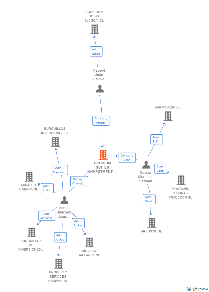 Vinculaciones societarias de PREMIUM SUITES INVESTMENT SL