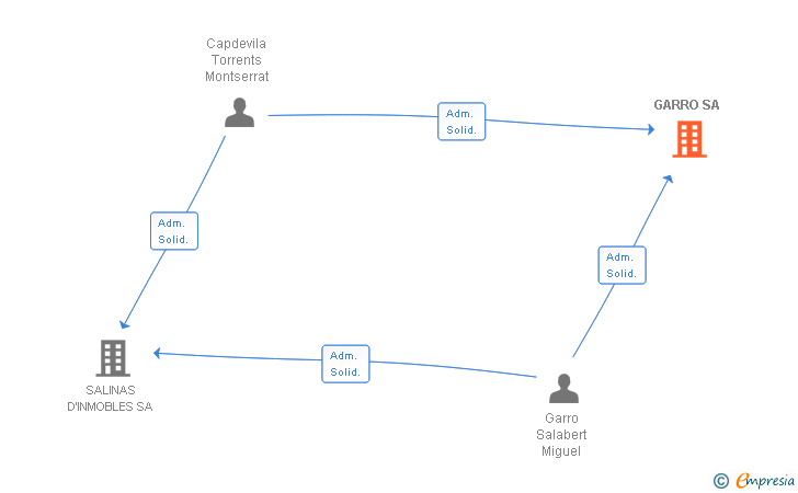 Vinculaciones societarias de GARRO SA