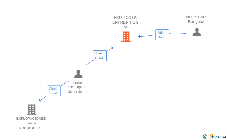 Vinculaciones societarias de FRUTICOLA ENTRERRIOS SL