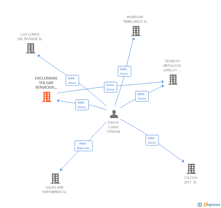 Vinculaciones societarias de EXCLUSIVAS YOLGAR SERVICIOS 2010 SL