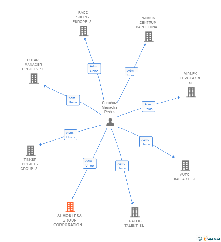 Vinculaciones societarias de ALMONLESA GROUP CORPORATION SL