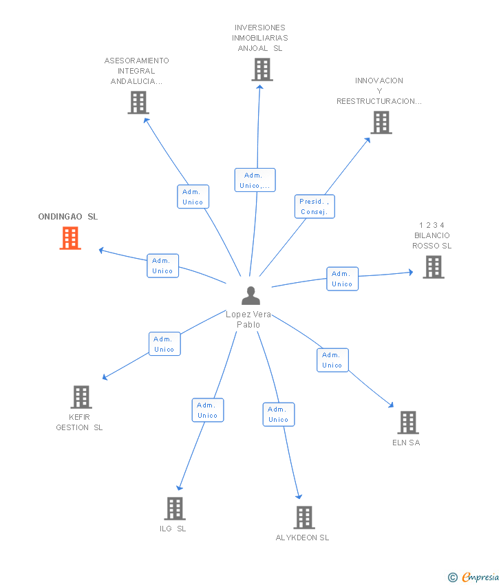 Vinculaciones societarias de ONDINGAO SL