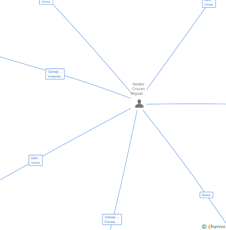 Vinculaciones societarias de WINFORYOU LEGALTECH SL