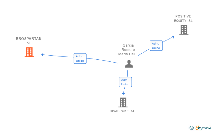 Vinculaciones societarias de BROSPARTAN SL