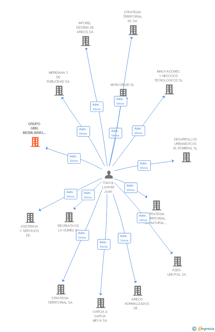 Vinculaciones societarias de GRUPO GMG MOBILIARIO URBANO SA