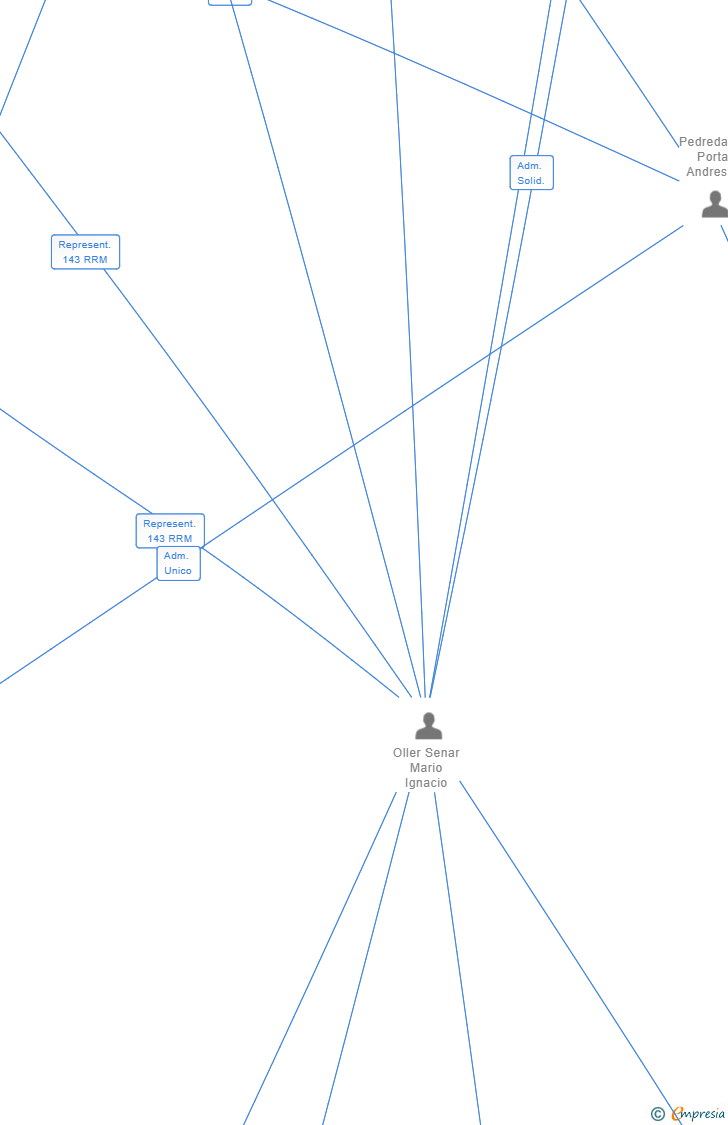 Vinculaciones societarias de OLLER PEDREDA NAVARRO SL
