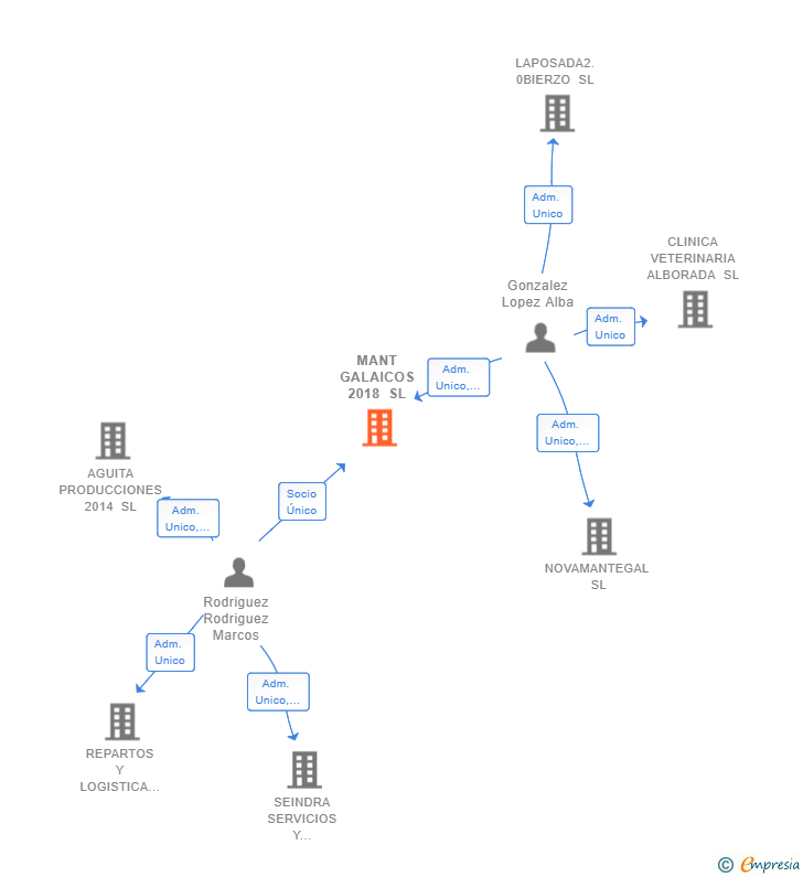 Vinculaciones societarias de MANT GALAICOS 2018 SL
