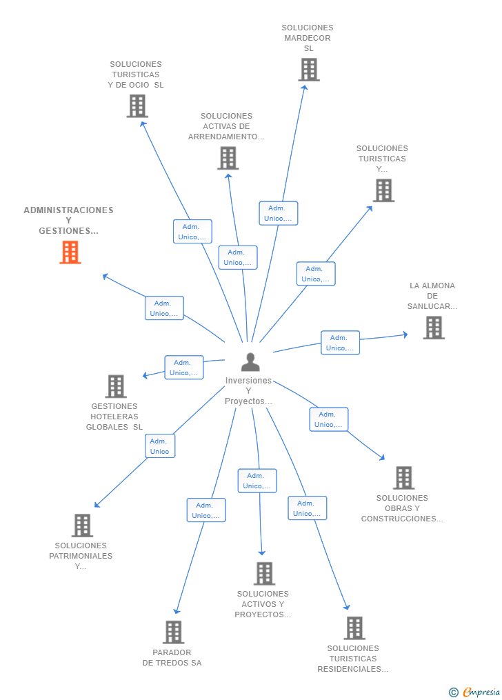 Vinculaciones societarias de ADMINISTRACIONES Y GESTIONES EXTERNAS SL