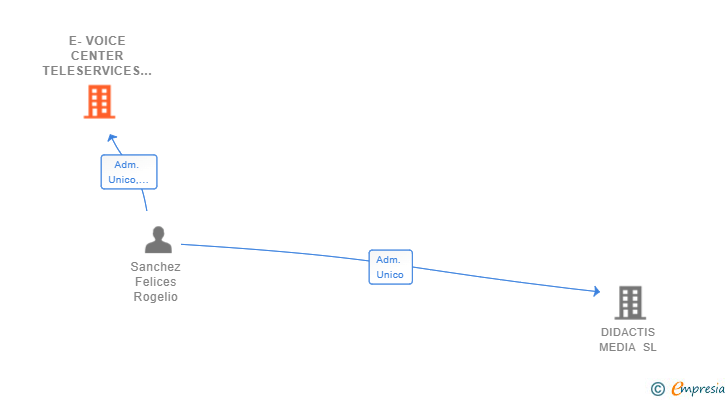 Vinculaciones societarias de E-VOICE CENTER TELESERVICES SL