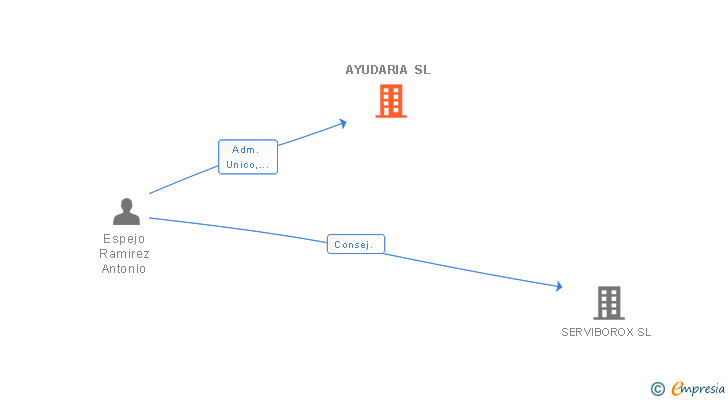 Vinculaciones societarias de AYUDARIA SL