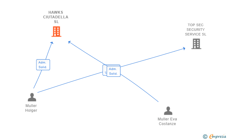 Vinculaciones societarias de HAWKS CIUTADELLA SL