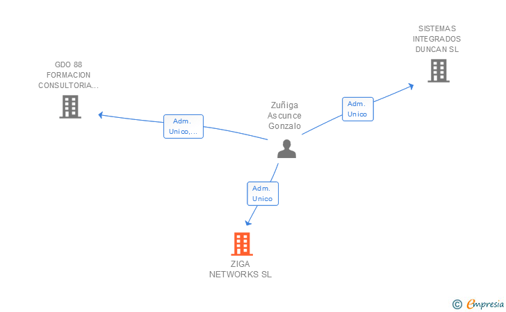 Vinculaciones societarias de ZIGA NETWORKS SL