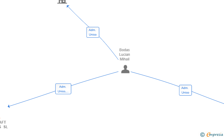 Vinculaciones societarias de NOVACRAFT DYNAMICS SL