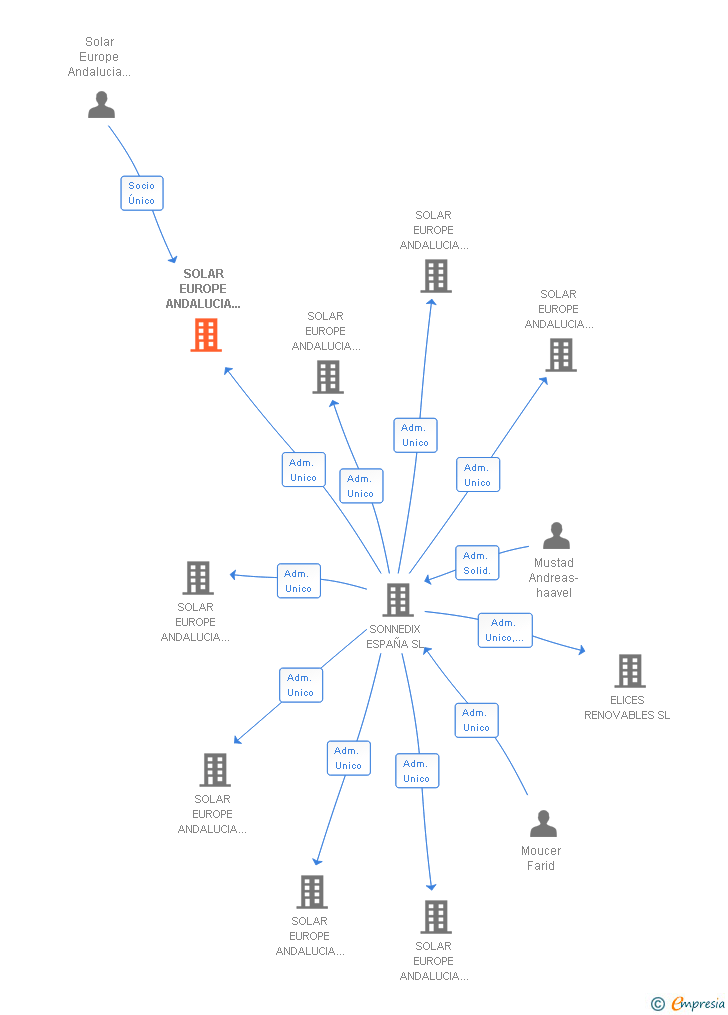 Vinculaciones societarias de SOLAR EUROPE ANDALUCIA PINOS DIECIOCHO SL